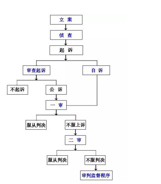 最全整理:刑事案件办理流程一览!