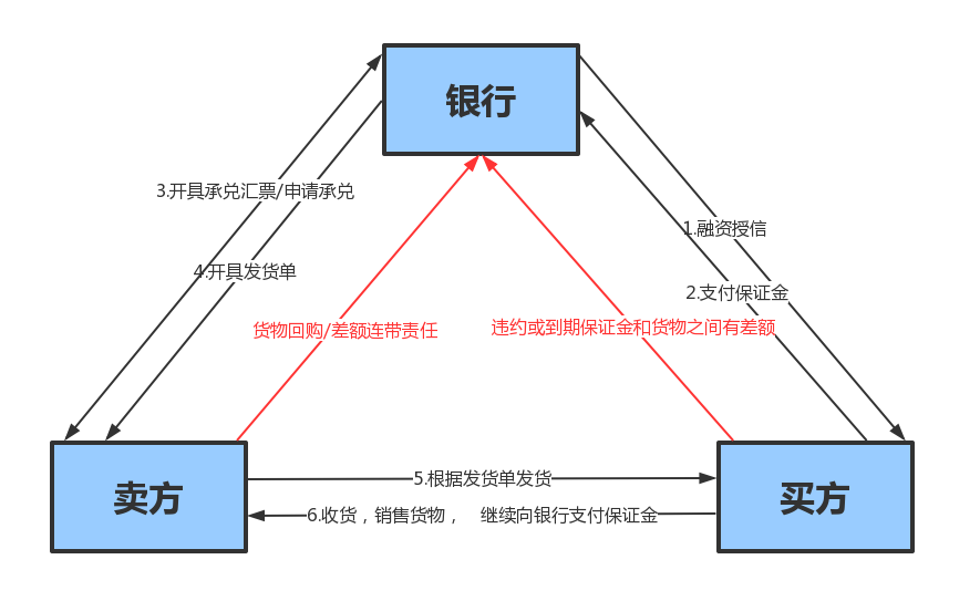 图2:保兑仓交易合作模式      ( 约定第三方监管货物并设定质押)