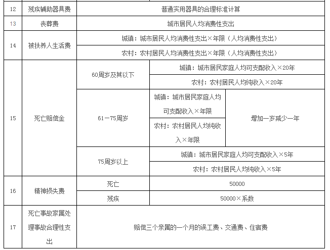 误工费护理费赔偿标准 误工费住院伙食补助费护理费营养费交通费住宿