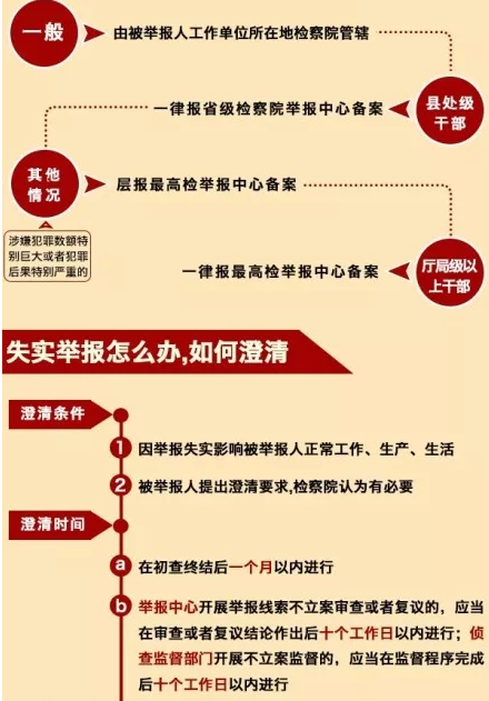 最高检今后发现身边贪官请直接拨打12309大胆举报最高可拿50万奖励