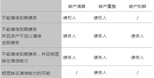 可見下圖示例:債權人可基於a提出破產清算,破產重整.